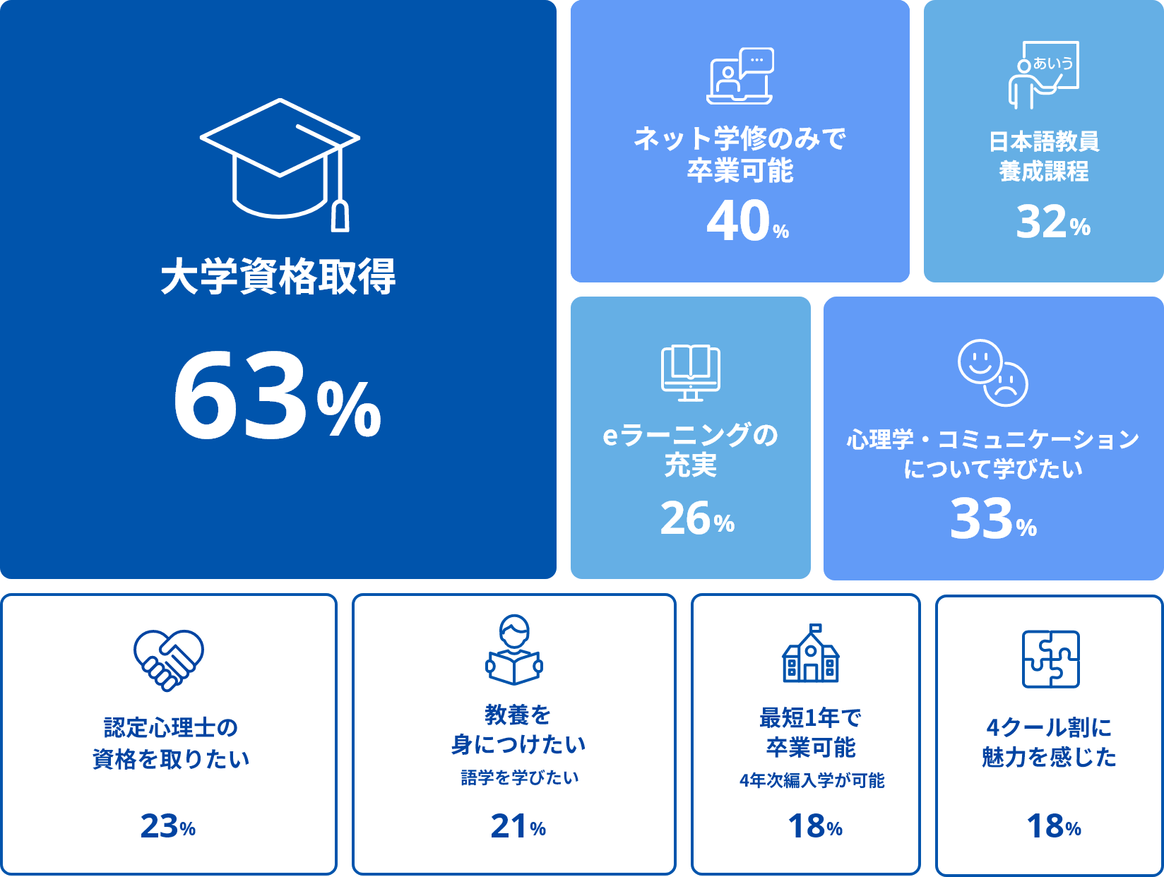 大学資格取得 63%　ネット学修のみで卒業可能 40%　日本語教員養成課程 32%　eラーニングの充実 26%　心理学・コミュニケーションについて学びたい 33%　認定心理士の資格を取りたい 23%　教養を身につけたい 語学を学びたい 21%　最短1年で卒業できる 4年次編入学が可能 18%　4クール割に魅力を感じた 18%