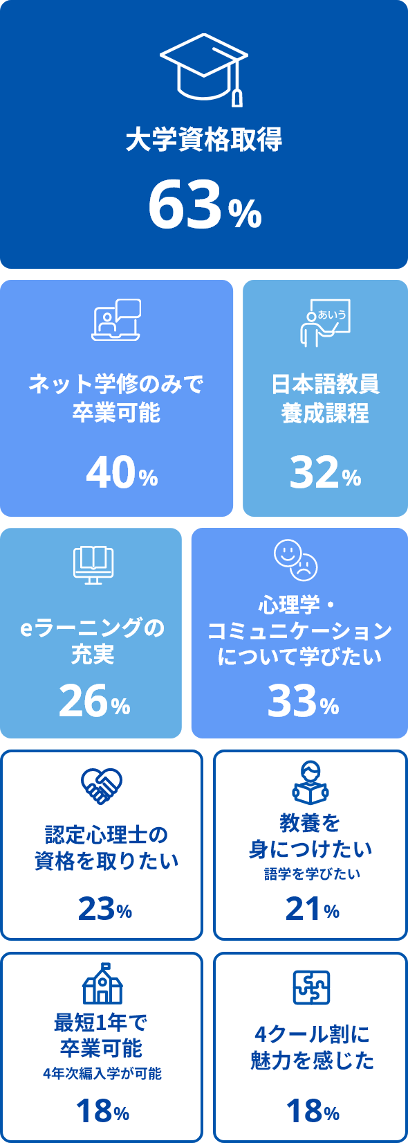 大学資格取得 63%　ネット学修のみで卒業可能 40%　日本語教員養成課程 32%　eラーニングの充実 26%　心理学・コミュニケーションについて学びたい 33%　認定心理士の資格を取りたい 23%　教養を身につけたい 語学を学びたい 21%　最短1年で卒業できる 4年次編入学が可能 18%　4クール割に魅力を感じた 18%