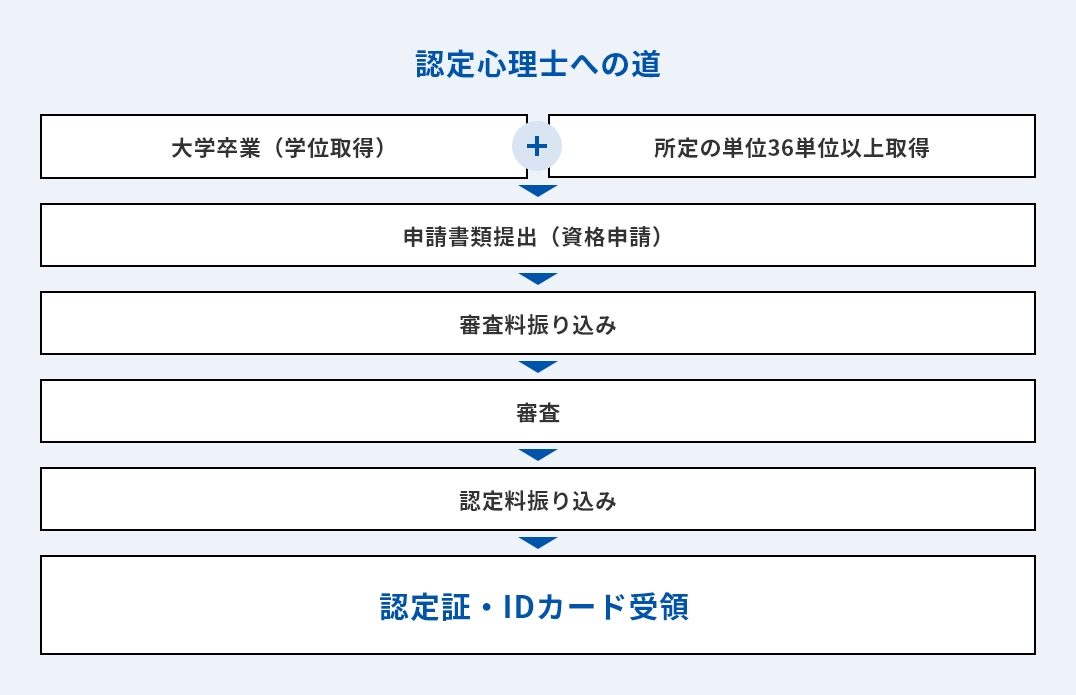 認定心理士への道を示した図