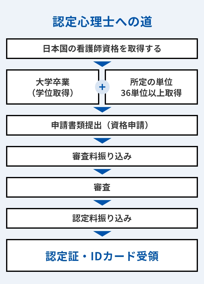 認定心理士への道を示した図