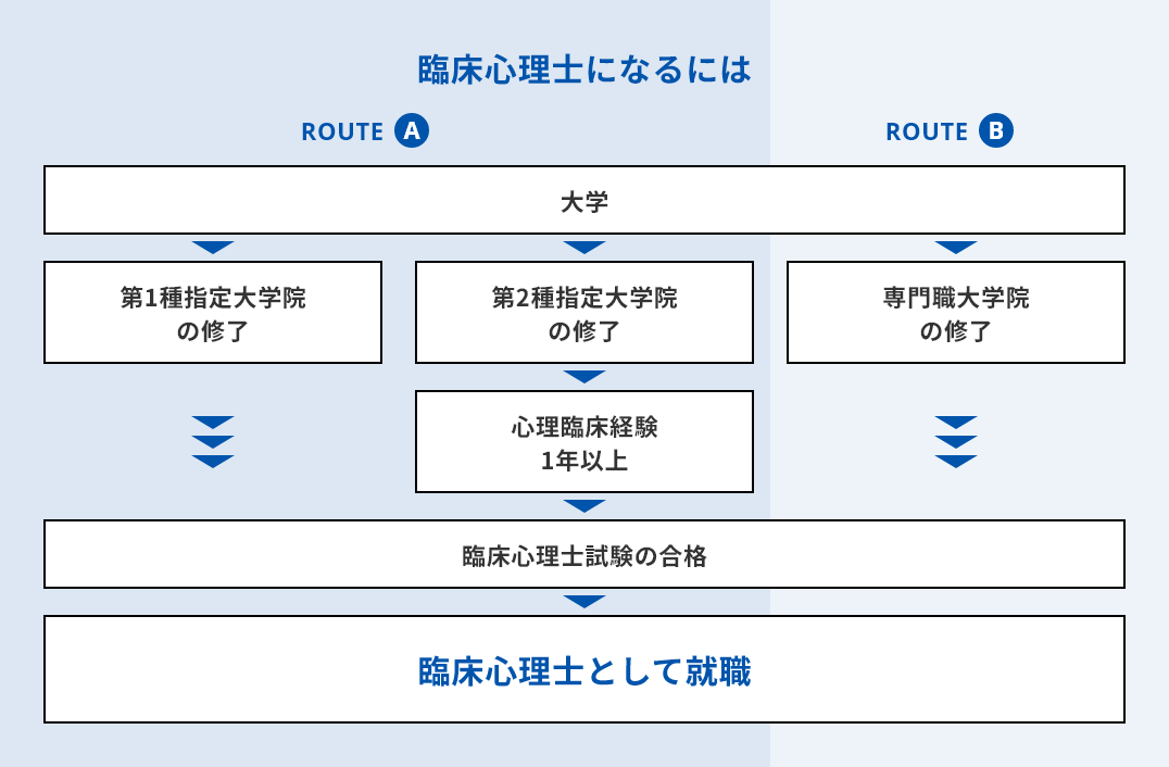 臨床心理士になるには