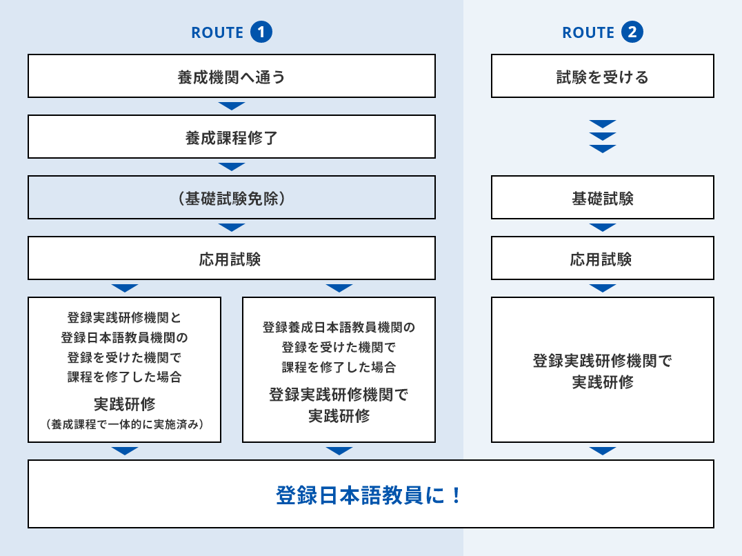 登録日本語教員になるまでのルート図