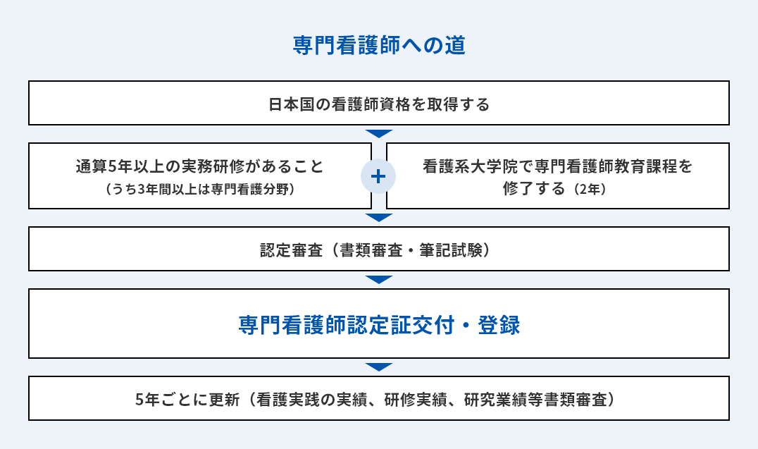 専門看護師への道を示した図