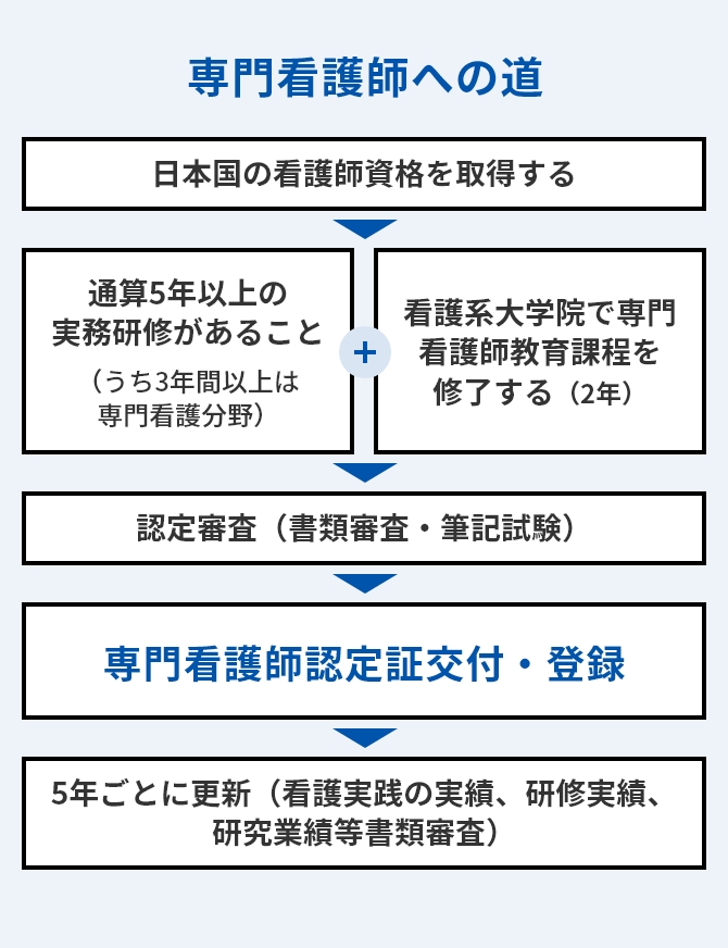 専門看護師への道を示した図