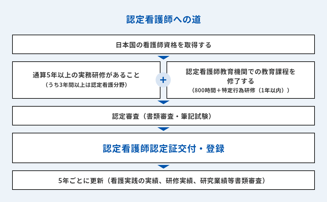 認定看護師への道のフロー図