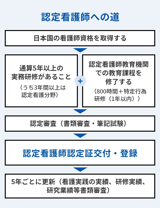 認定看護師への道のフロー図