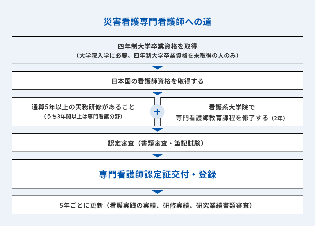 災害看護専門看護師になるまでを示した図