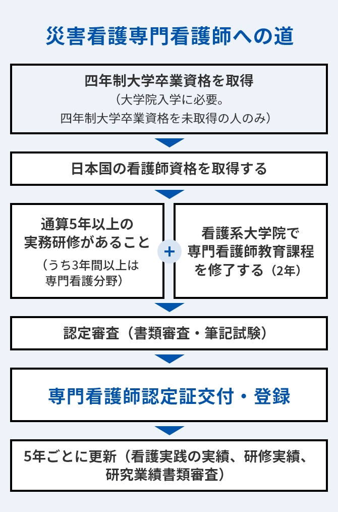 災害看護専門看護師になるまでを示した図