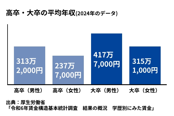 高卒・大卒の平均年収