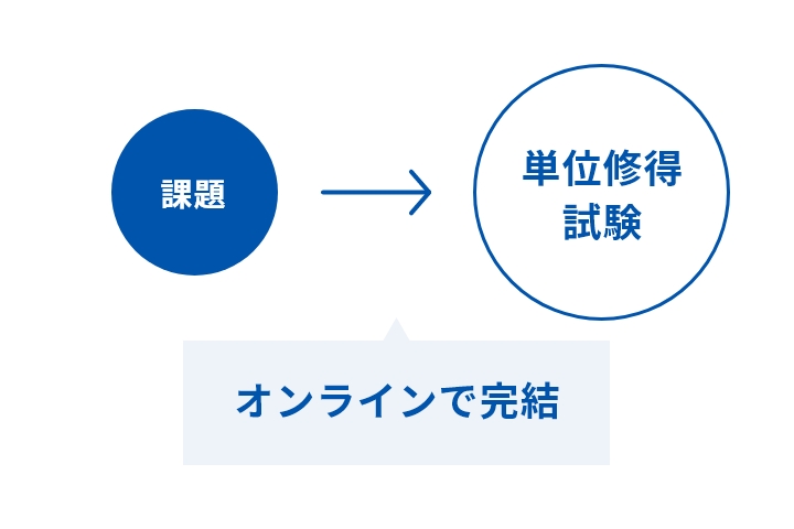 「el-Campus」の単位修得試験の画面