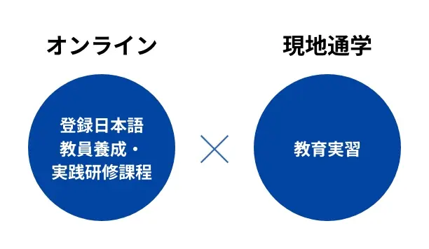 登録日本語教員養成・実践研修課程はオンラインで教育実習は現地通学で実施できることを図式した図