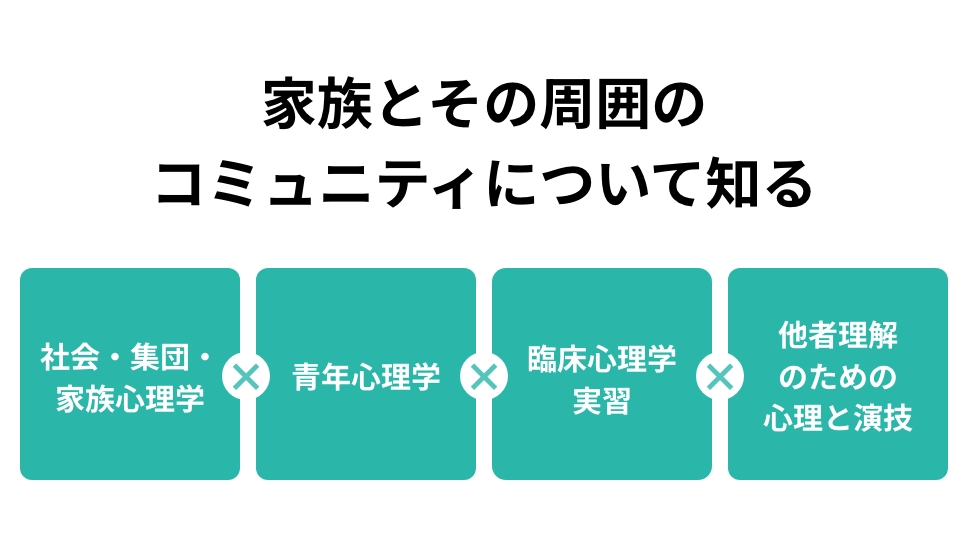 家族とその周囲のコミュニティについて知る