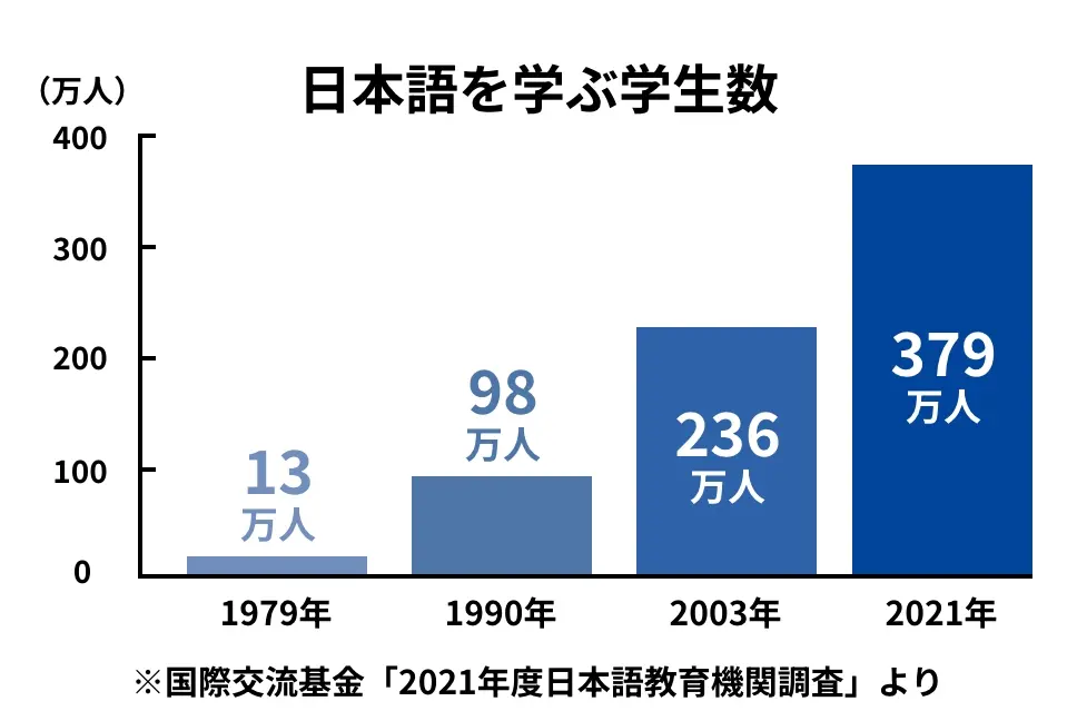 日本語を学ぶ生徒数のグラフ。1979年は13万人、1990年は98万人、2003年は236万人、2021年は379万人