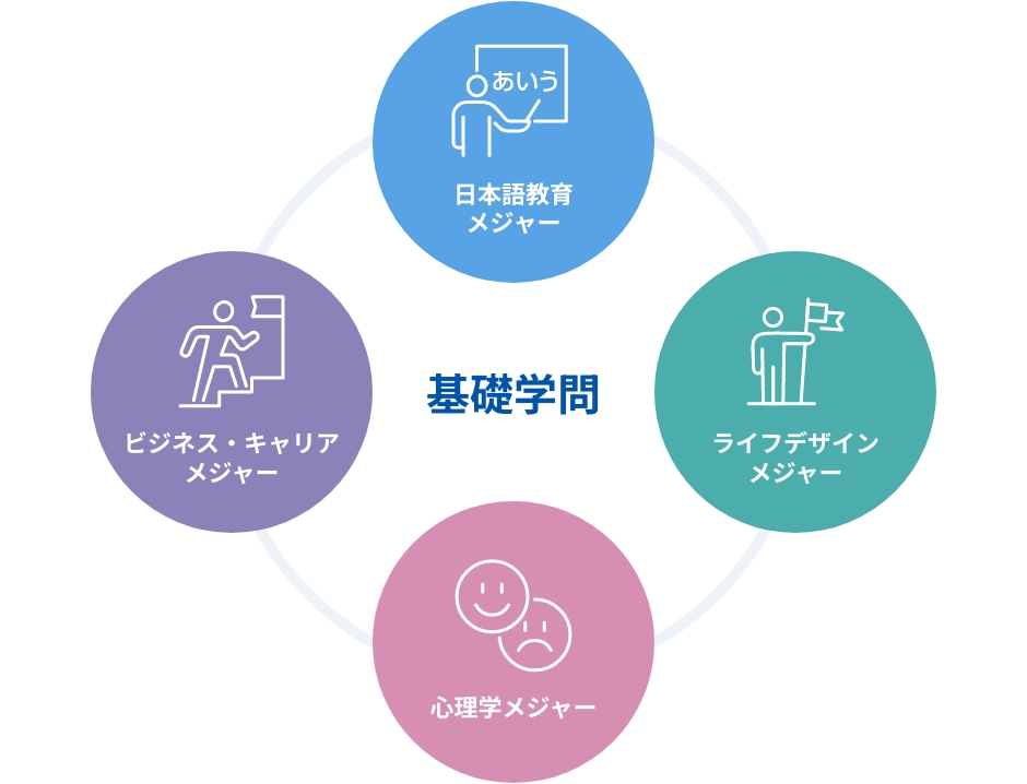 基礎学問 心理学メジャー日本語教育メジャービジネス・キャリア メジャー ライフデザイン メジャー