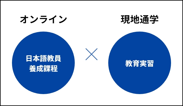 日本語教員養成課程はオンラインで教育実習は現地通学で実施できることを図式した図