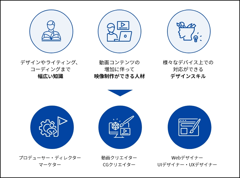 大手前通信で学べるスキルが活かせる職業を示した図