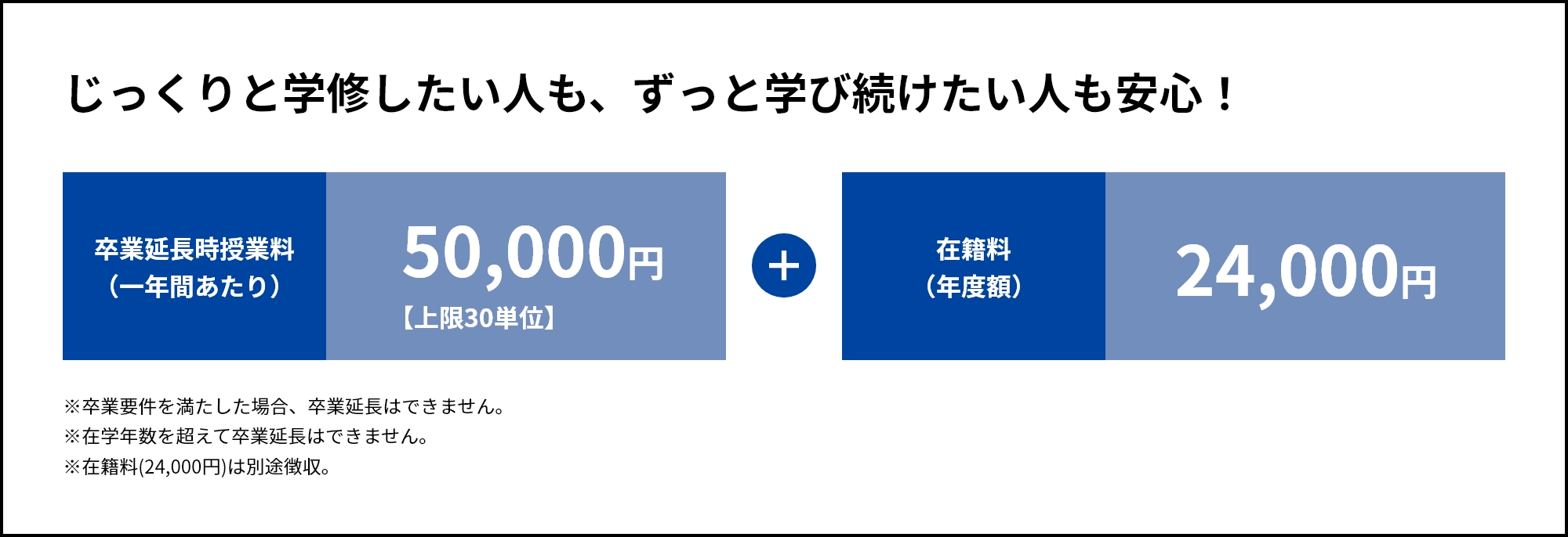 1年あたりの卒業延長時授業料と在籍料を示した図。卒業延長時授業料は50,000円。在籍料は24,000円。