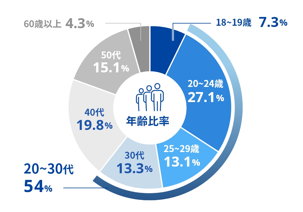 在校生の年齢比率のグラフ