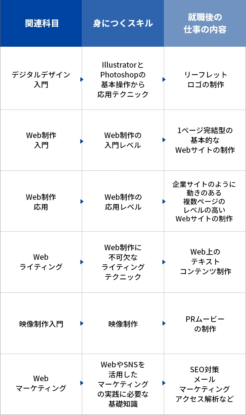 デジタルハリウッドプログラム内容