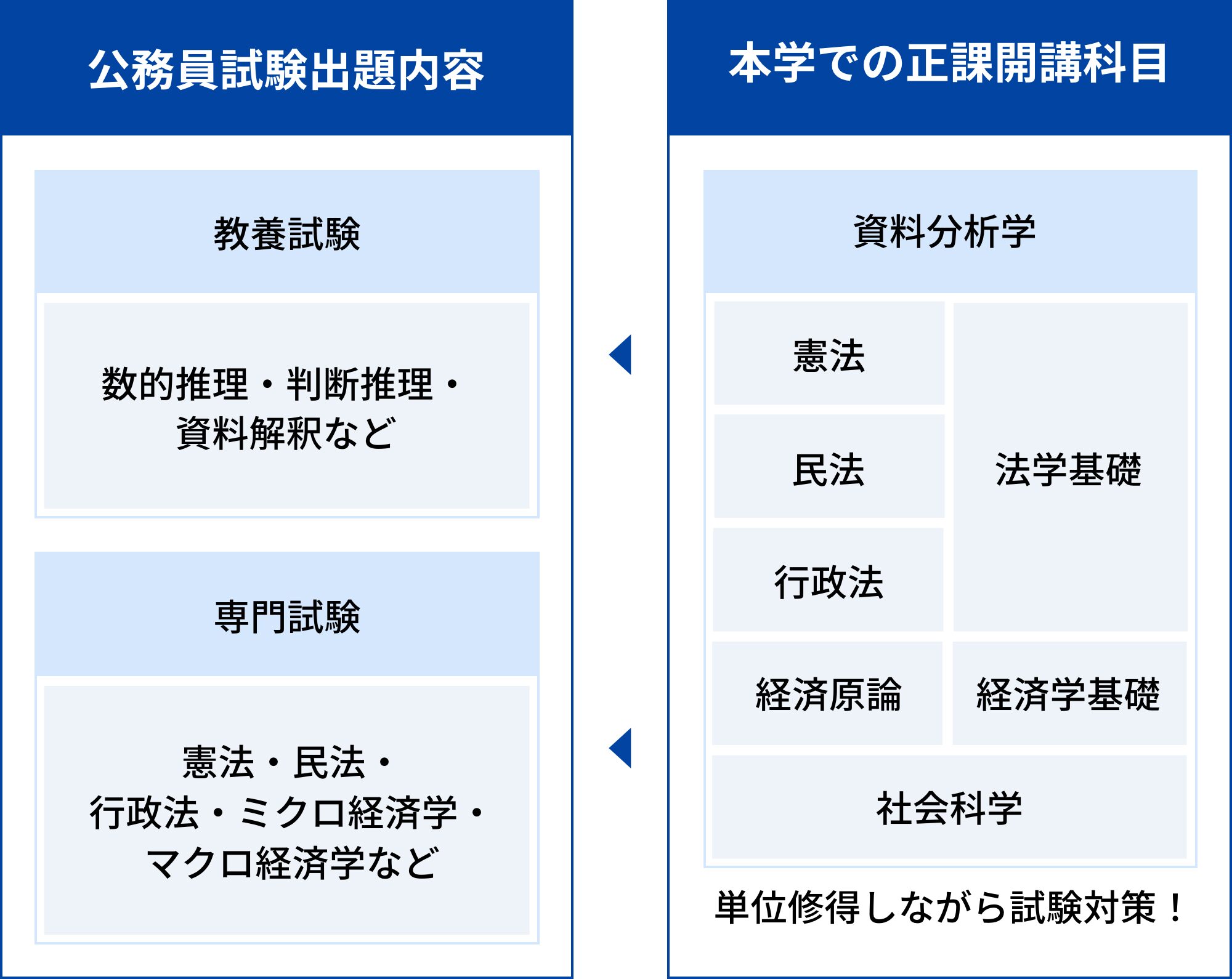 公務員試験対策プログラムの学修イメージ図