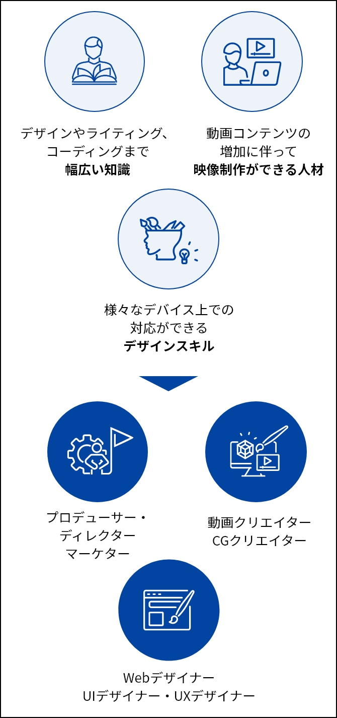 大手前通信で学べるスキルが活かせる職業を示した図