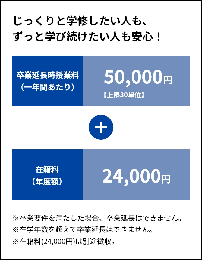 1年あたりの卒業延長時授業料と在籍料を示した図。卒業延長時授業料は50,000円。在籍料は24,000円。