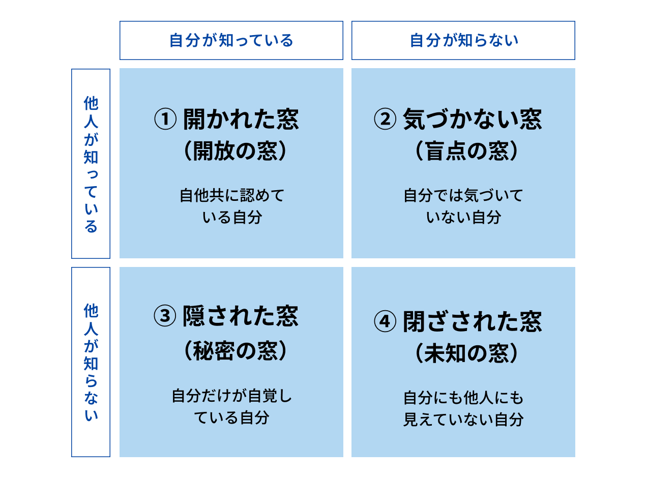 ジョハリの窓の図