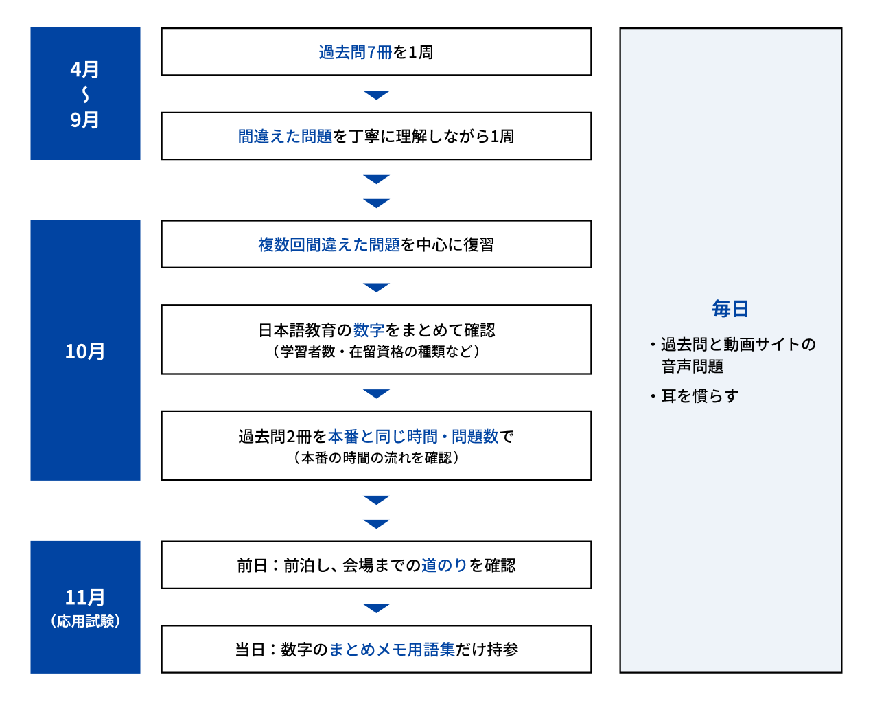 4月から11月までのMさんの学修スケジュール