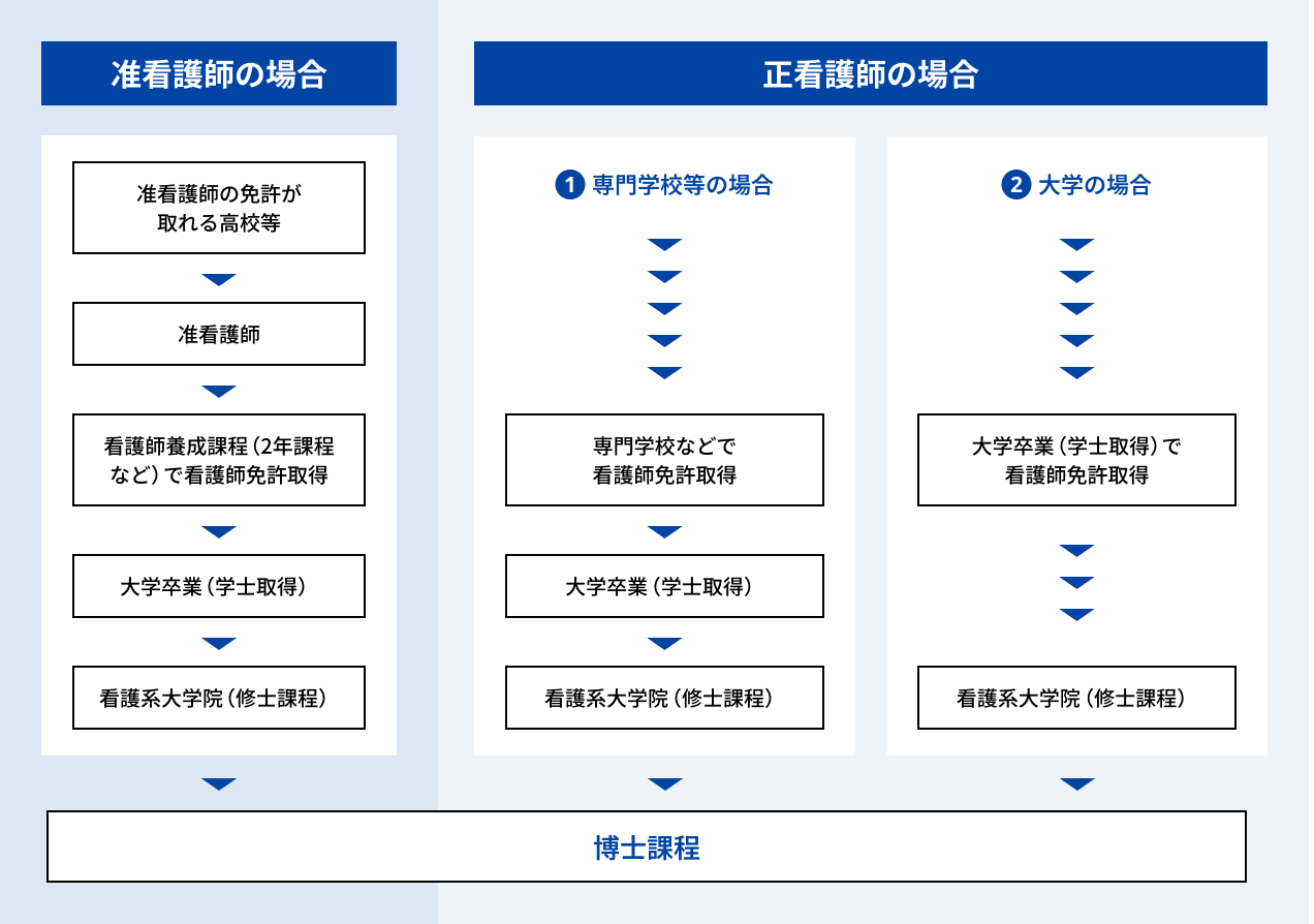 看護師として働きながら学ぶフロー図
